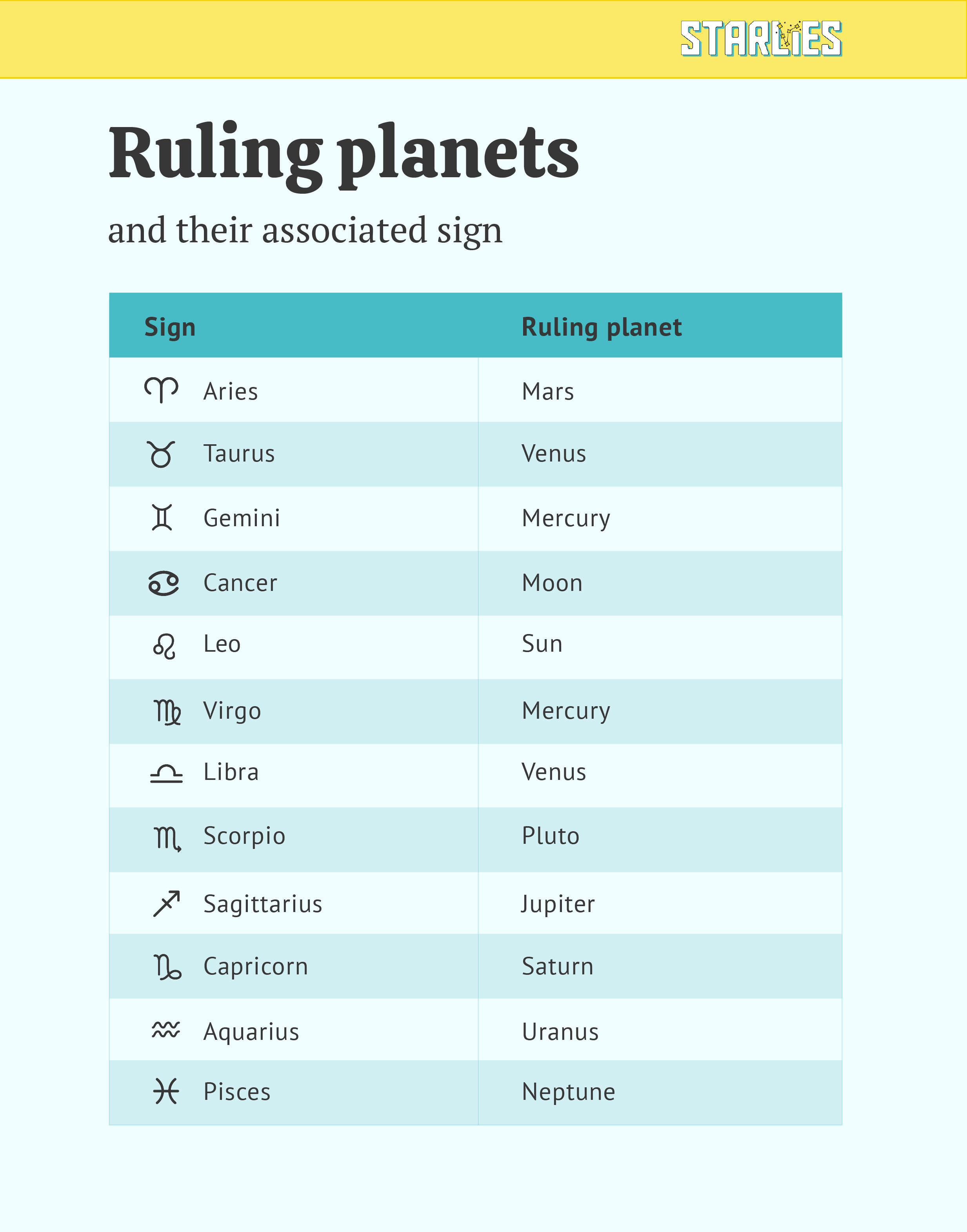 Chart of signs and ruling planets